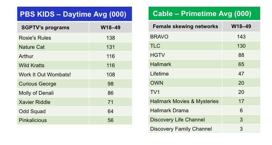 chart showing how PBS KIDS daytime average audience of W18-49 competes with female skewing networks