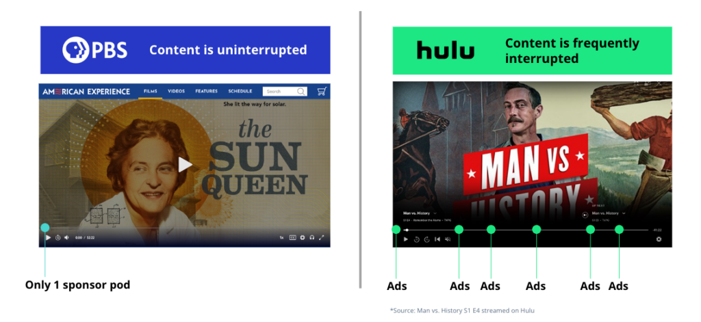 visual showing how PBS has only 1 sponsor pod at the beginning of a program. compared to Hulu which has 6 ads within a program.